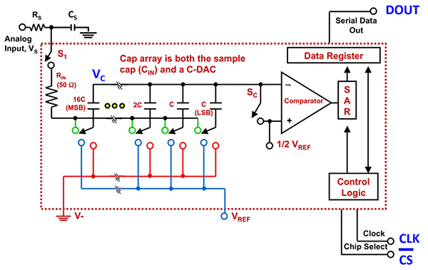 Sar Adcs Provide Accurate And Reliable Conversion Digikey