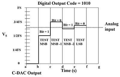 Sar Adcs Provide Accurate And Reliable Conversion Digikey