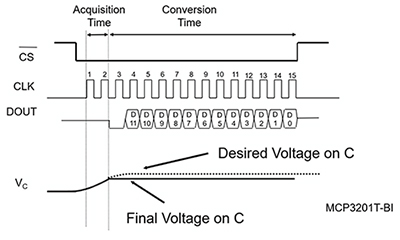 Sar Adcs Provide Accurate And Reliable Conversion Digikey