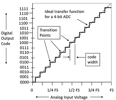 Sar Adcs Provide Accurate And Reliable Conversion Digikey