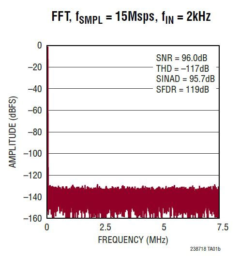Ltc2387 18 Bit 15 Msps Sar Adc Analog Devices Digikey
