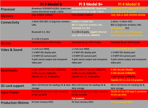 Raspberry Pi 4 Vs Raspberry Pi 3 A New Slice Of Pi