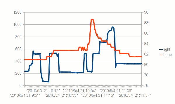 Temp Data Chart